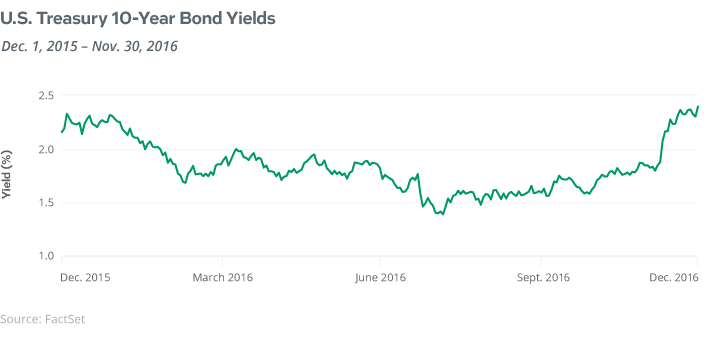 US Treasury 10-Year Bond Yields